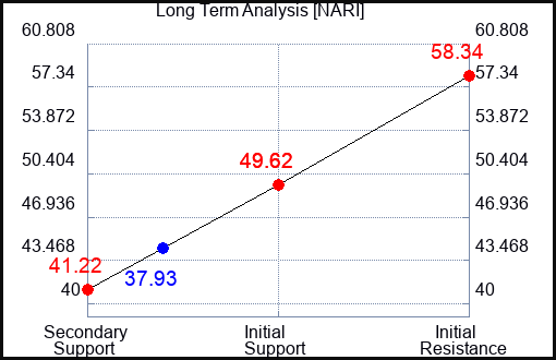 NARI Long Term Analysis for April 23 2024