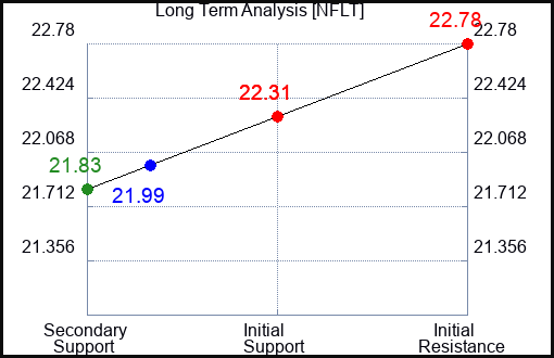 NFLT Long Term Analysis for April 23 2024