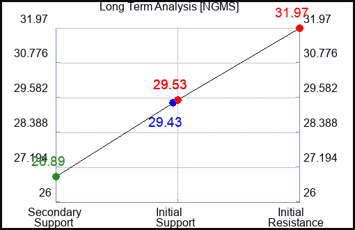 NGMS Long Term Analysis for April 23 2024
