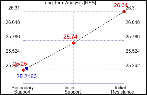 NSS Long Term Analysis for April 23 2024