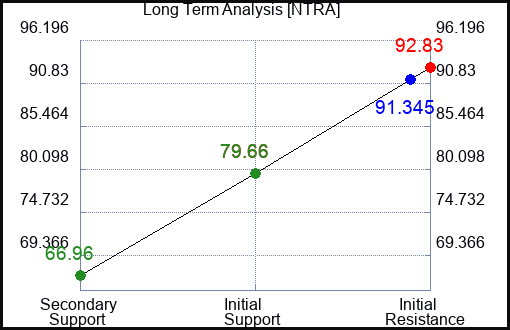 NTRA Long Term Analysis for April 23 2024