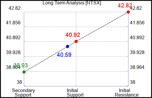 NTSX Long Term Analysis for April 23 2024