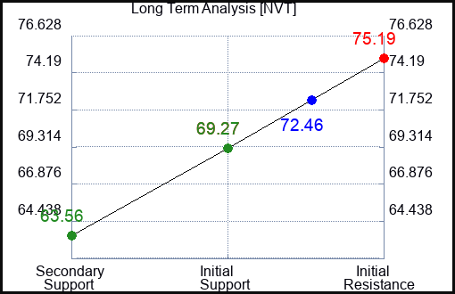 NVT Long Term Analysis for April 23 2024