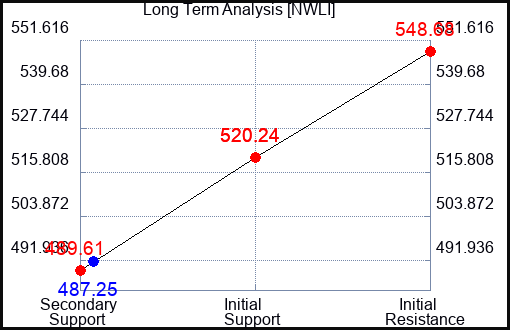NWLI Long Term Analysis for April 23 2024
