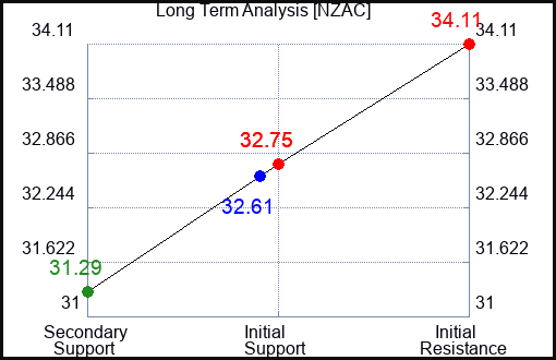 NZAC Long Term Analysis for April 23 2024