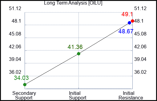 OILU Long Term Analysis for April 23 2024