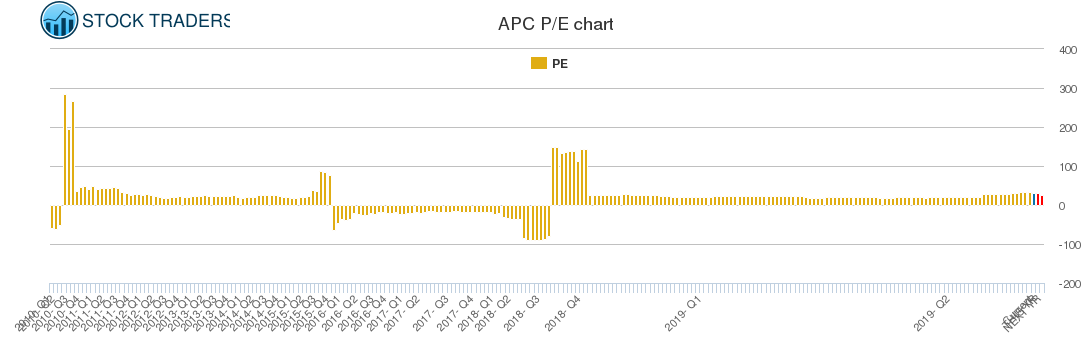 APC PE chart