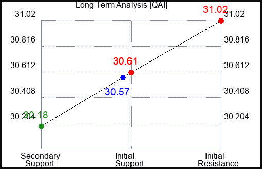 QAI Long Term Analysis for April 24 2024