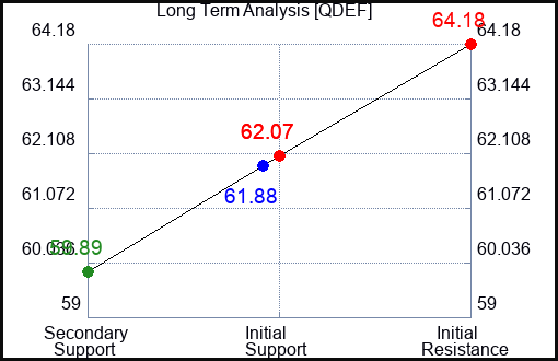 QDEF Long Term Analysis for April 24 2024