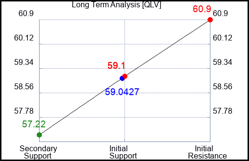 QLV Long Term Analysis for April 24 2024