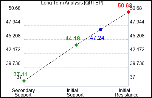 QRTEP Long Term Analysis for April 24 2024