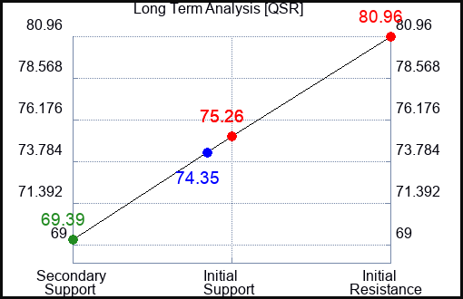 QSR Long Term Analysis for April 24 2024