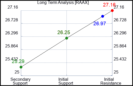RAAX Long Term Analysis for April 24 2024