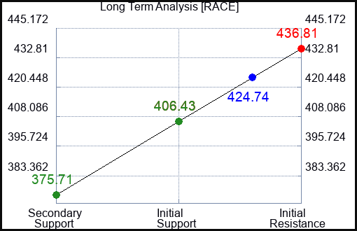 RACE Long Term Analysis for April 24 2024