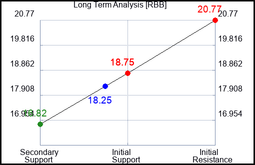 RBB Long Term Analysis for April 24 2024