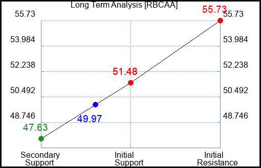 RBCAA Long Term Analysis for April 24 2024