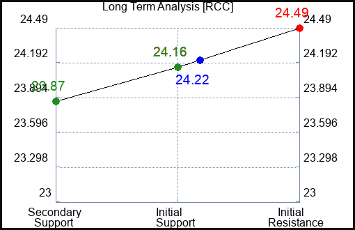 RCC Long Term Analysis for April 24 2024