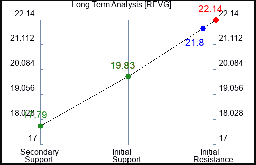 REVG Long Term Analysis for April 24 2024