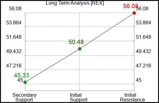 REX Long Term Analysis for April 24 2024