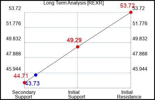 REXR Long Term Analysis for April 24 2024