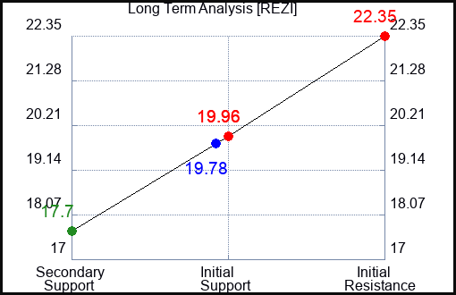 REZI Long Term Analysis for April 24 2024