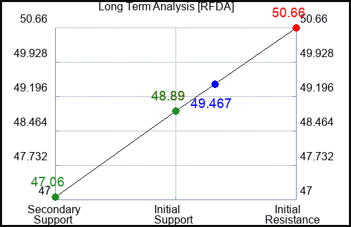 RFDA Long Term Analysis for April 24 2024