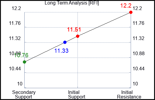 RFI Long Term Analysis for April 24 2024