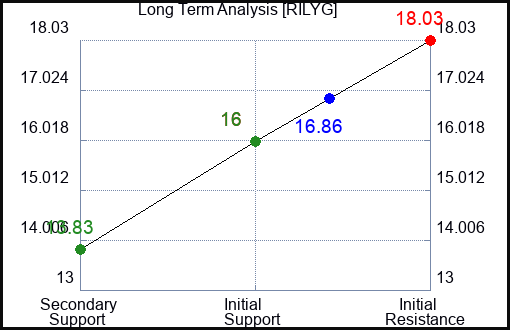 RILYG Long Term Analysis for April 24 2024