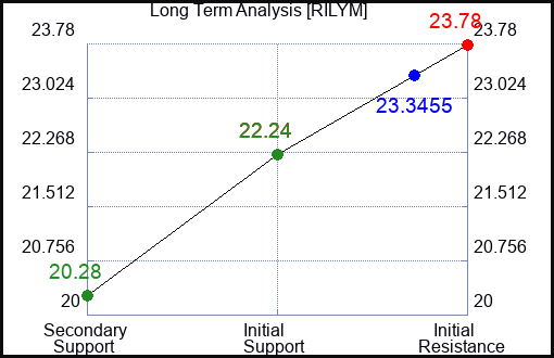 RILYM Long Term Analysis for April 24 2024