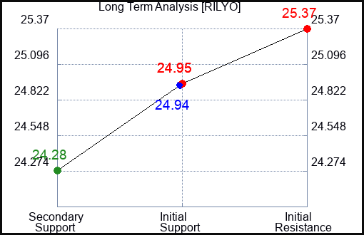 RILYO Long Term Analysis for April 24 2024