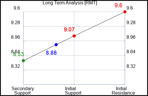 RMT Long Term Analysis for April 24 2024