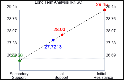 RNSC Long Term Analysis for April 24 2024