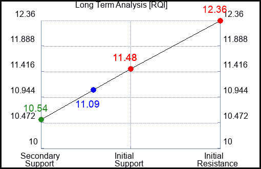 RQI Long Term Analysis for April 24 2024