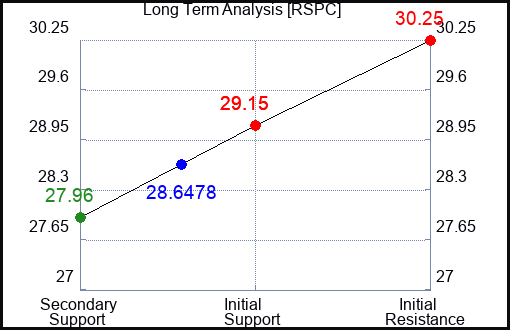 RSPC Long Term Analysis for April 24 2024