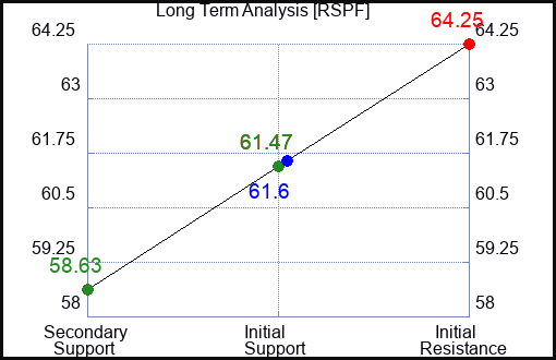RSPF Long Term Analysis for April 24 2024