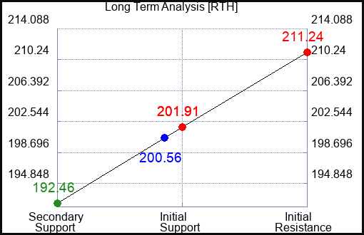 RTH Long Term Analysis for April 24 2024
