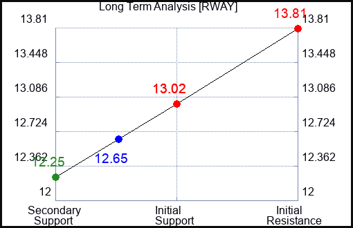 RWAY Long Term Analysis for April 24 2024