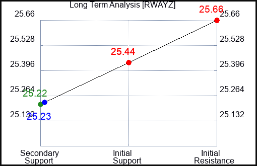 RWAYZ Long Term Analysis for April 24 2024