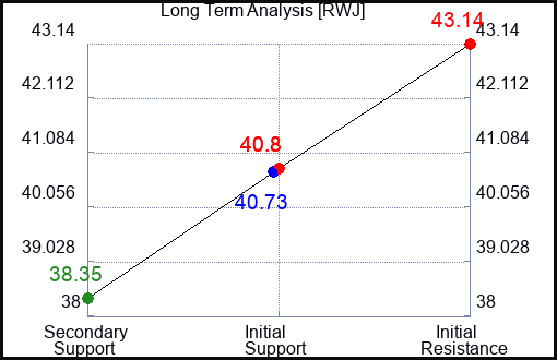 RWJ Long Term Analysis for April 24 2024