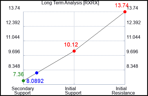 RXRX Long Term Analysis for April 24 2024