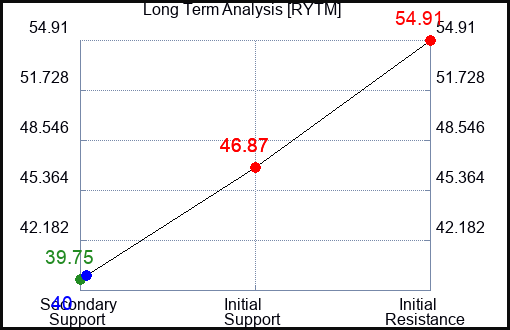 RYTM Long Term Analysis for April 24 2024