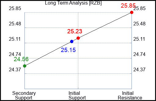 RZB Long Term Analysis for April 24 2024