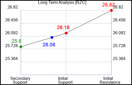 RZC Long Term Analysis for April 24 2024