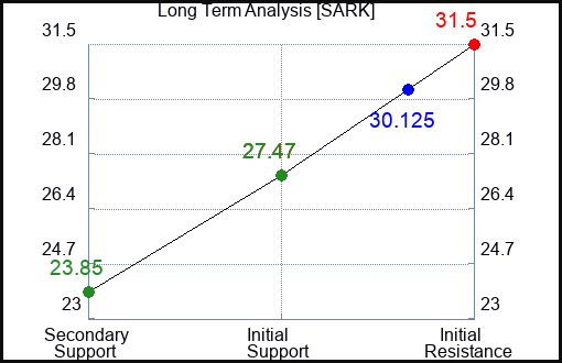 SARK Long Term Analysis for April 24 2024