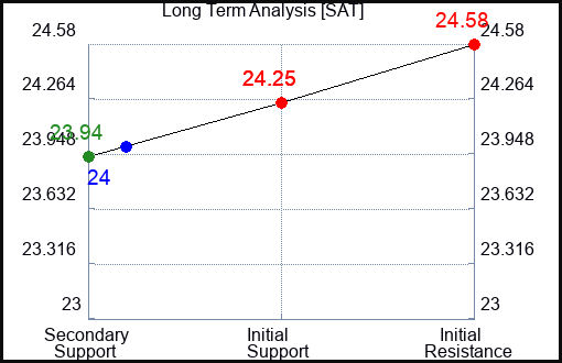 SAT Long Term Analysis for April 24 2024