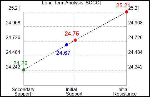 SCCC Long Term Analysis for April 24 2024