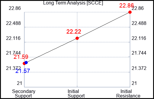 SCCE Long Term Analysis for April 24 2024