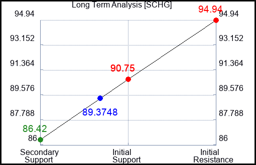 SCHG Long Term Analysis for April 24 2024
