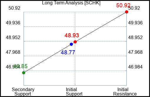 SCHK Long Term Analysis for April 24 2024