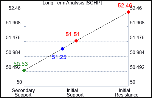 SCHP Long Term Analysis for April 24 2024